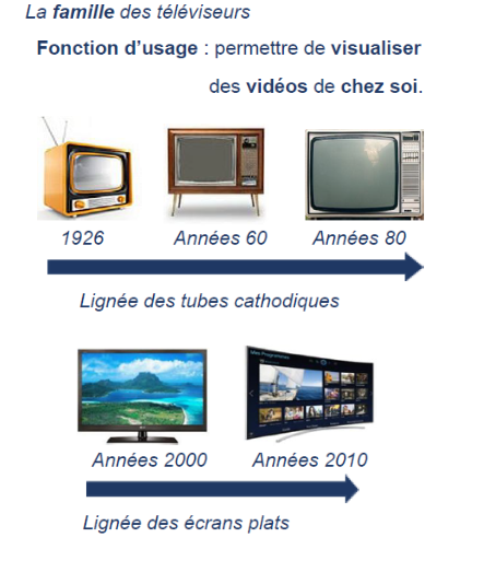 Famille et lignées d'objets