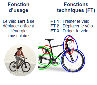 Fonction d'usage et fonction technique
