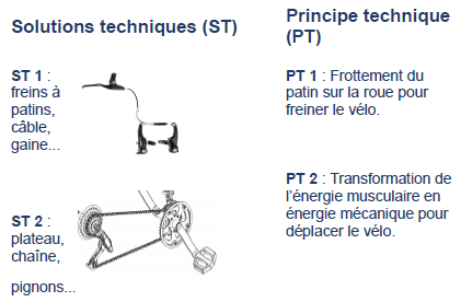 Fonction d'usage et fonction technique